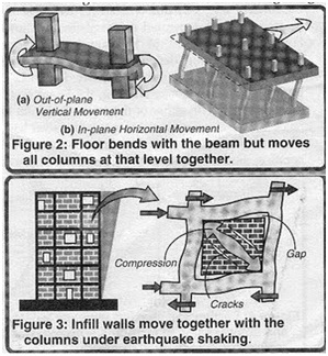 Earthquake Resistant Building